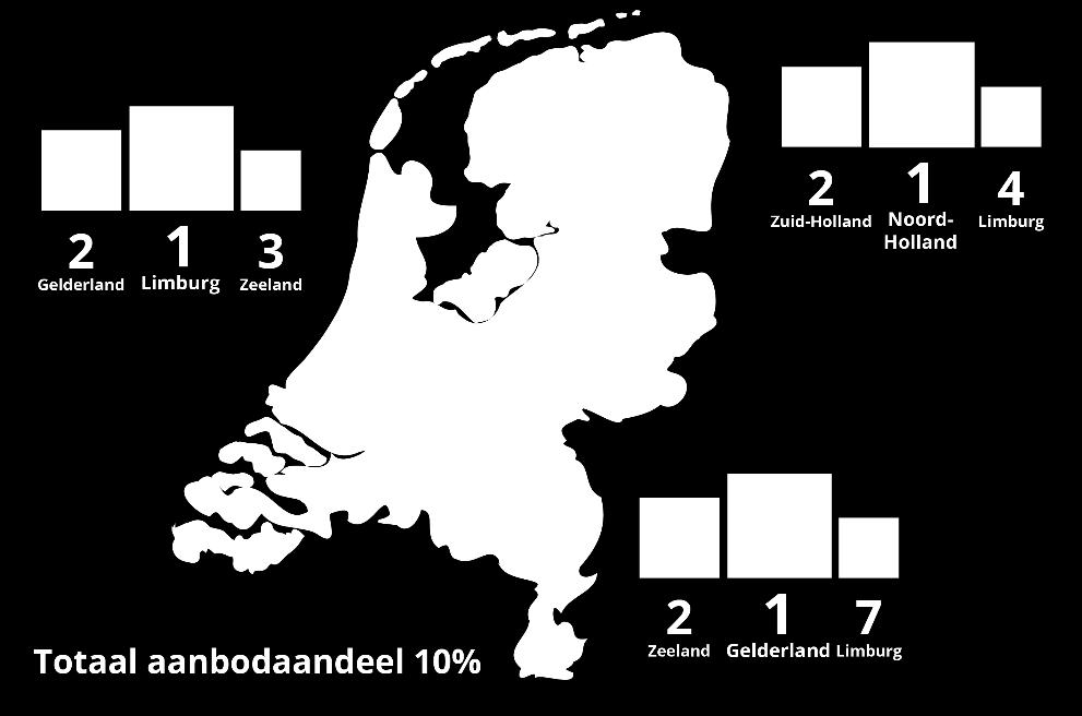 8.000-8.500 vakantiewoningen. Gelderland en Zeeland beschikken over iets minder slaapplaatsen. Opvallend is dat de toename van het aantal slaapplaatsen in de provincie Zeeland.