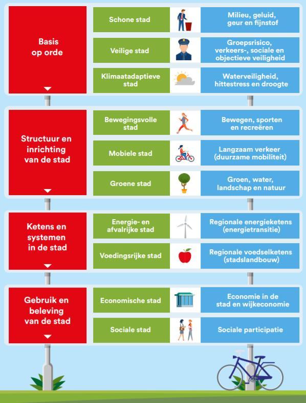 Typologie van een gezonde, sociale, zorgzame en duurzaam welvarende stedelijke regio Wat zouden de kenmerken moeten