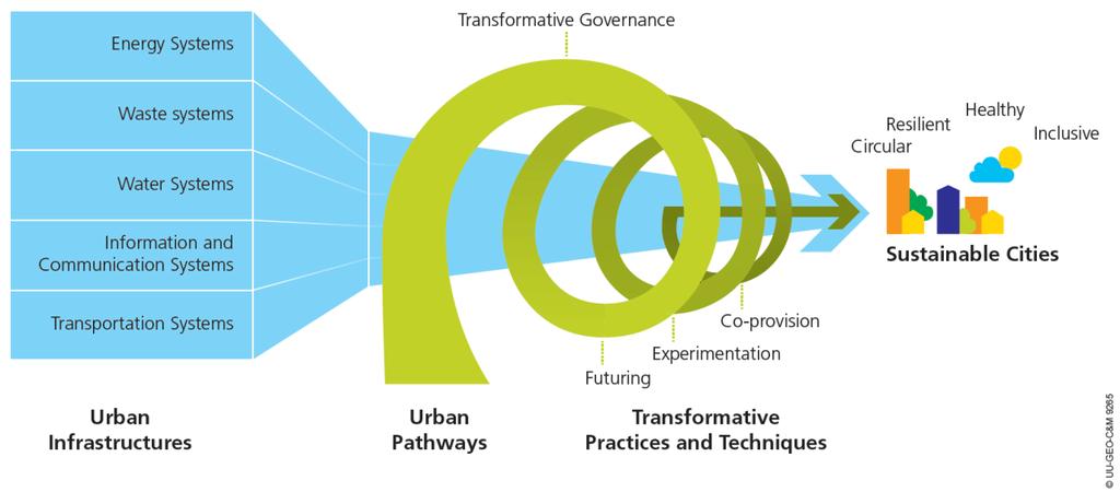 Transitiepaden sociaal-zorg domein Quality of Living Systems Health and Care Systems Social Capital Systems Governance and Cocreation Systems