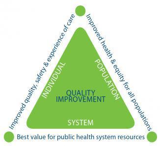 Het Triple Aim-model Kwaliteit voor het individu Gezondheid voor de bevolking De principes en doelstellingen van het Triple Aimmodel zijn: 1.