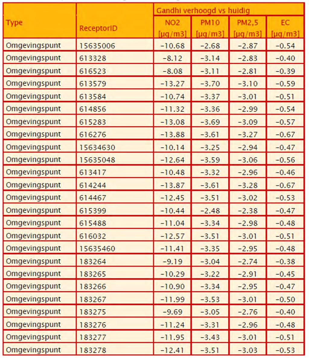 4. Effecten luchtkwaliteit 2030 2017 op 10 m van de wegrand (voorbeeld viaduct Gandhiplein) In deze tabel staan de afnames