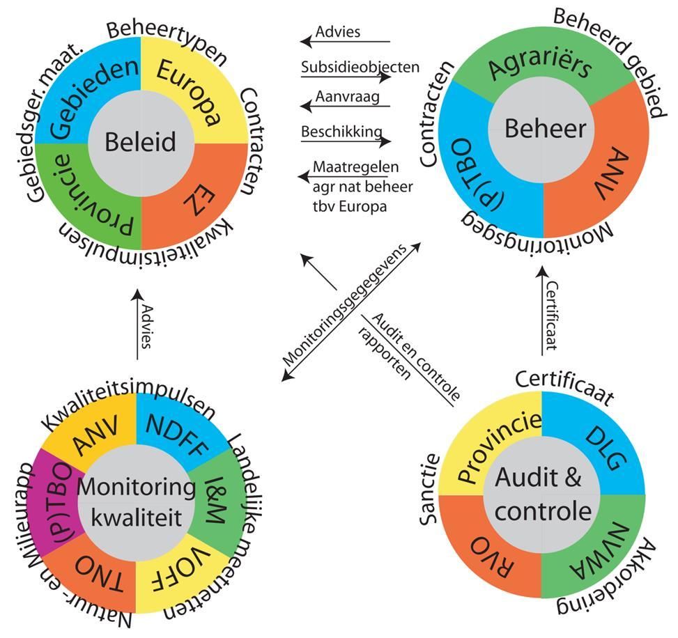 Figuur 2: overzicht ketenpartners en hun relatie (schema is niet meer volledig en deels verouderd, maar geeft in de kern een goed beeld van de samenhang en afhankelijkheid tussen de ketenpartners)