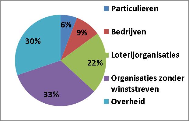 10. Financiën 1. Inkomsten The Hunger Project Nederland heeft in 2017 met 4,1 miljoen inkomsten haar jaardoel van 5 miljoen niet gehaald, en ook de groei van 2016 niet kunnen consolideren.