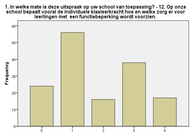 Diversiteitsbeleid Beperking: Minder