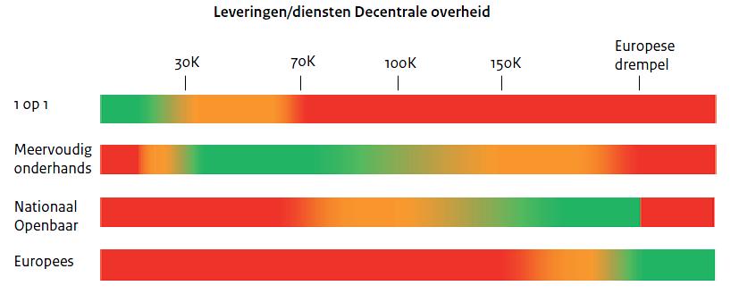 Bijlage 1: schema s keuze aanbestedingsprocedure Gids Proportionaliteit juli 2016 Toelichting schema: Het is niet toegestaan af te wijken van aanbestedingsprocedures boven de Europese drempel.