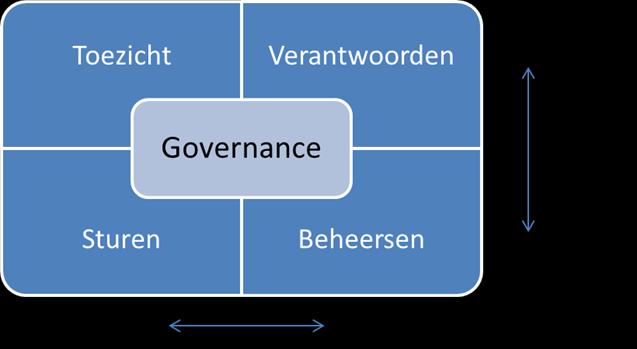 verantwoorden, sturen en beheersen maximaal te faciliteren.