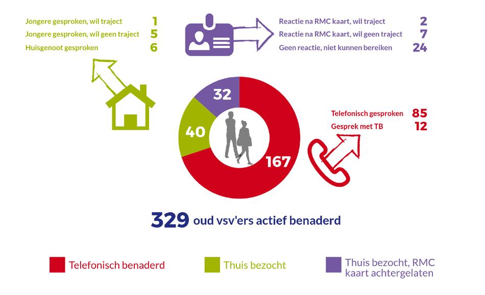 015 Resultaat actieve