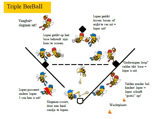 OVERZICHTSKAART: Triple BeeBall Speelveld Uitgangsafstand is ongeveer 18 stappen bij een speelhoek van 90 graden. Het bepalen van een uitdagende baseafstand en speelhoek is vnl.