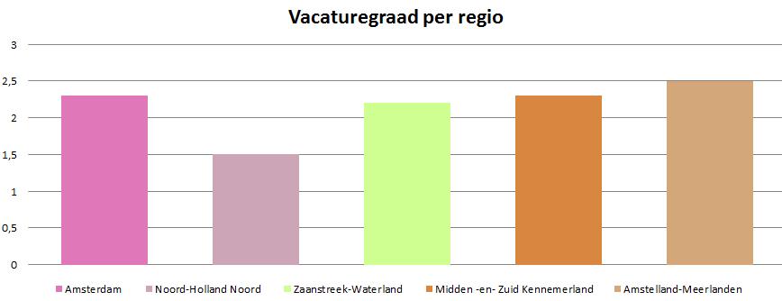 Alle werkvelden bij elkaar genomen zien we de hoogste vacaturegraad in de regio s Amstelland-en Meerlanden.