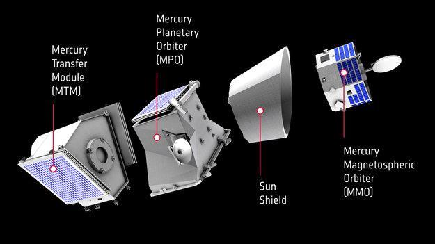 Mercurius kunt brengen door meerdere scheervluchten langs planeten (gravity assists), leidde tot her succes van Mariner 10.
