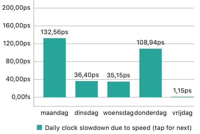 Ik laat de effecten zien van mijn afgelopen week: zeeniveau.