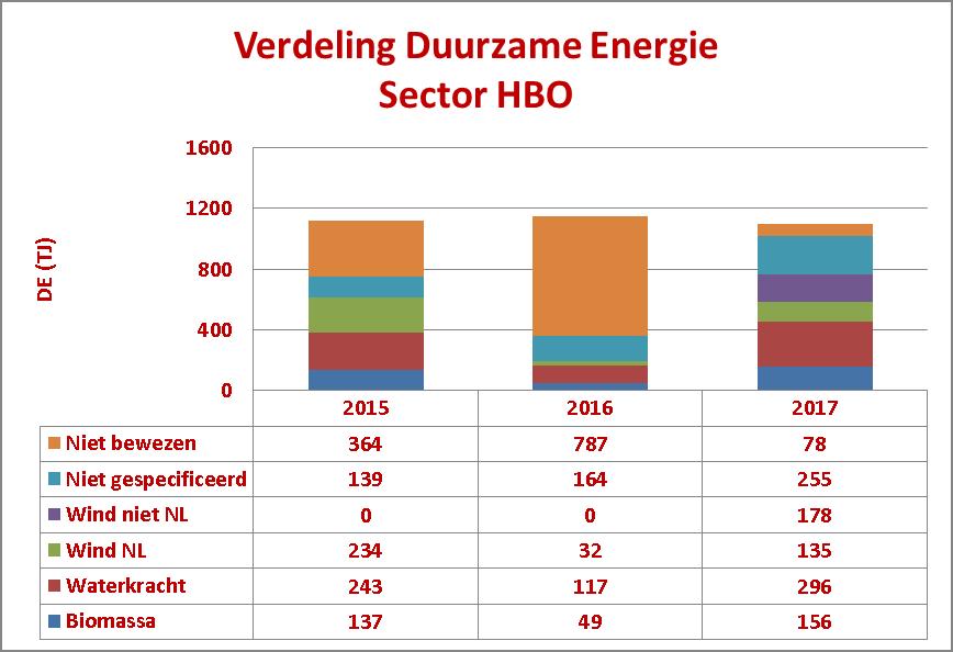 5.2 DE in sector HBO in 2017 In 2017 nemen in de HBO-sector 27 (31) bedrijven deel aan MJA. (tussen haakjes staan telkens de cijfers over 2016). Het energieverbruik van deze bedrijven in 2017 is 1.