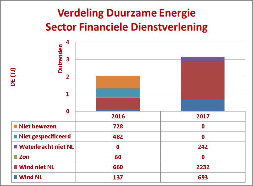 5.4 DE in sector Financiële Dienstverleners in 2017 Deze sector wordt in 2017 voor de tweede keer in de rapportage van Duurzame Elektriciteit opgenomen.