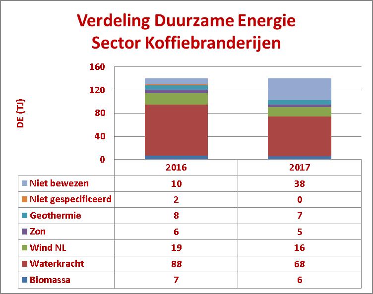 5.5 DE in sector Koffiebranderijen in 2017 Deze sector wordt in 2017 voor de tweede keer in de rapportage van Duurzame Elektriciteit opgenomen. (tussen haakjes staan telkens de cijfers over 2016).
