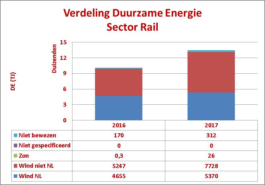 5.6 DE in sector Rail in 2017 Deze sector wordt in 2017 voor de tweede keer in de rapportage van Duurzame Elektriciteit opgenomen. (tussen haakjes staan telkens de cijfers over 2016).