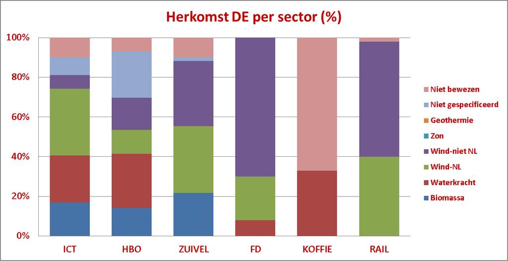 De herkomst van de gerapporteerde gebruikte duurzame elektriciteit in verslagjaar 2017 is in tabel 2 en figuur 1 nader uitgesplitst naar diverse bronnen.