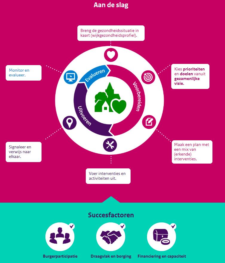 4.3 Gezondheidsachterstanden verminderen Naast de inzet op de genoemde drie speerpunten voor de gehele gemeente richten we de uitvoering ook specifiek op het verminderen van gezondheidsachterstanden.