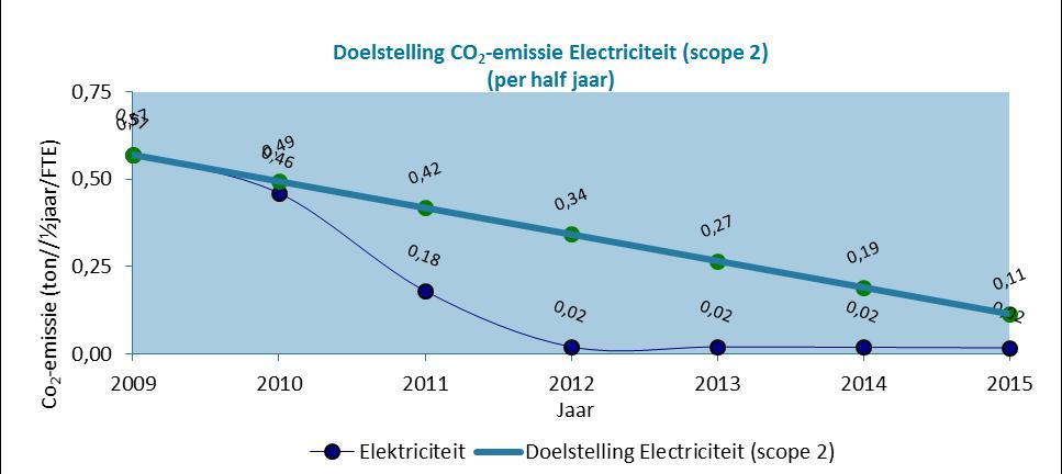Materieel en instrumentarium De emissie van CO2 afkomstig van het materieel is gedaald (daling van 34,6% (absoluut) ten opzichte van het vorig half jaar (2014).