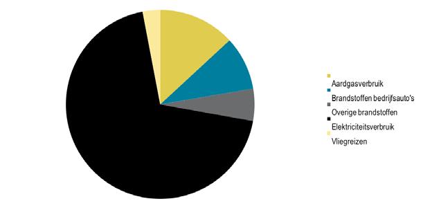 3. -inventaris 3.1 Carbon footprint 216 De carbon footprint van De Haas ziet er voor scope 1 en 2 als volgt uit.