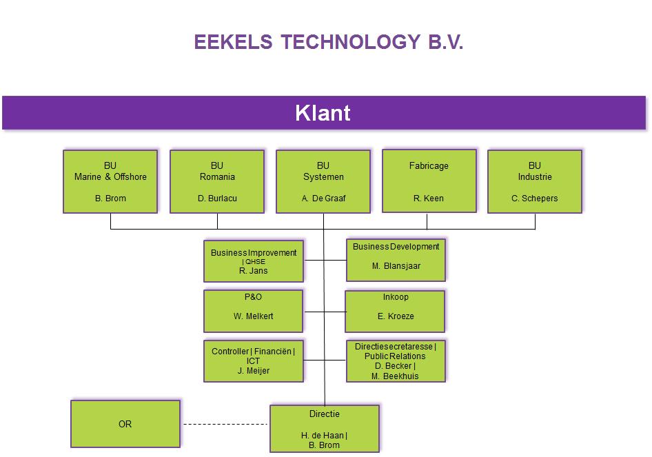 Eekels kan daar de energiestromen nauwelijks beïnvloeden. Eekels is onderdeel van het TBI concern.