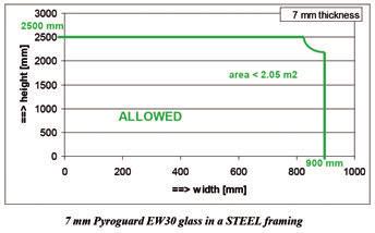 : Mits toegepast in een geteste constructie (juiste profiel) en geplaatst conform de voorwaarden als beschreven in het testrapport, kan Pyroguard EW30 worden