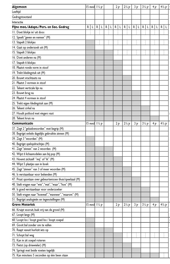 Data JGZ Data Lab Vragenlijst DATA JEUGDGEZONDHEIDSZORG 12 Ontwikkeling Van Wiechenonderzoek (75 kenmerken tussen 0-4 jaar) Fijne motoriek, adaptatie, persoonlijkheid en sociaal gedrag Bijv.