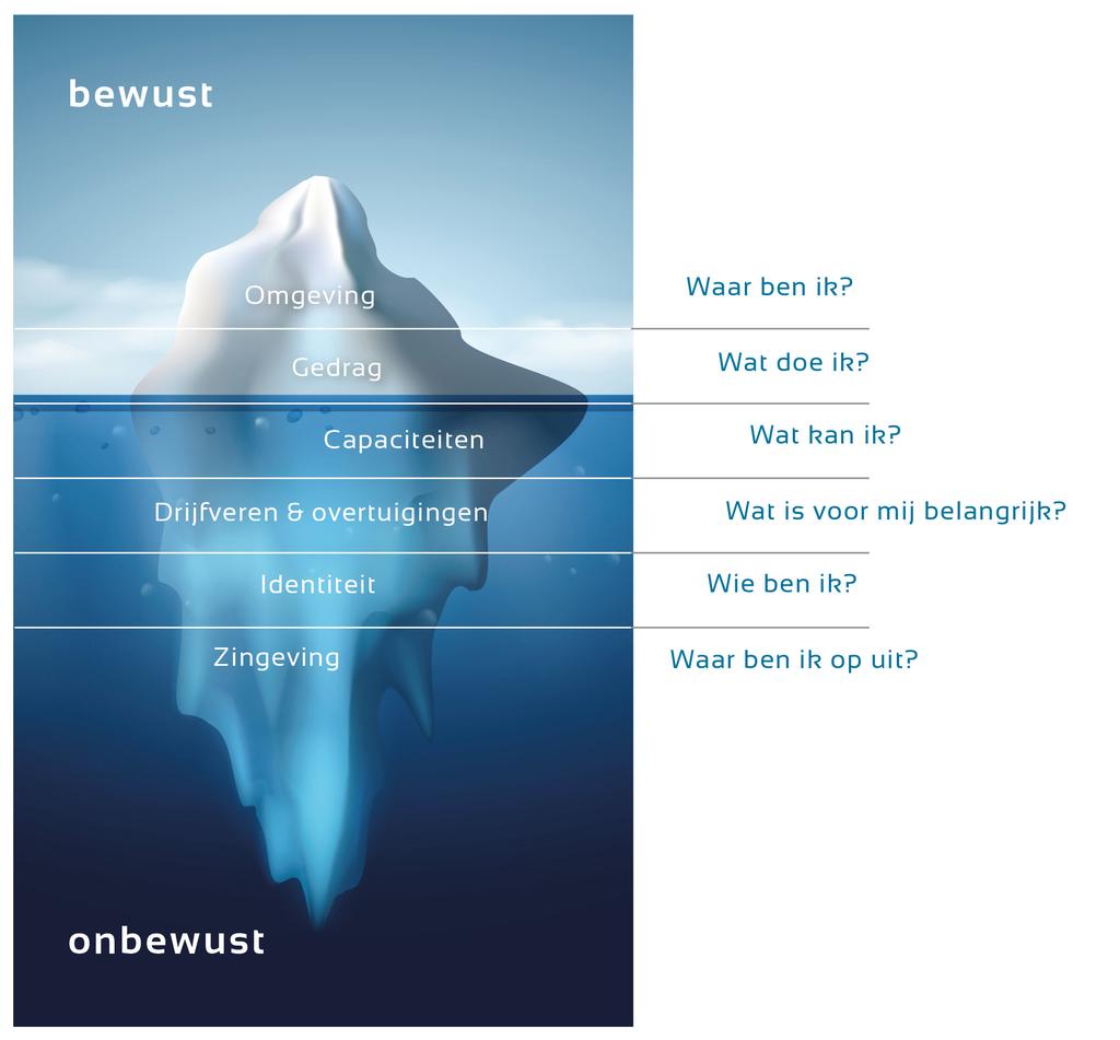 Een ijsberg heeft een zichtbaar en onzichtbare deel. Dat geldt ook voor jouw persoonlijkheid.