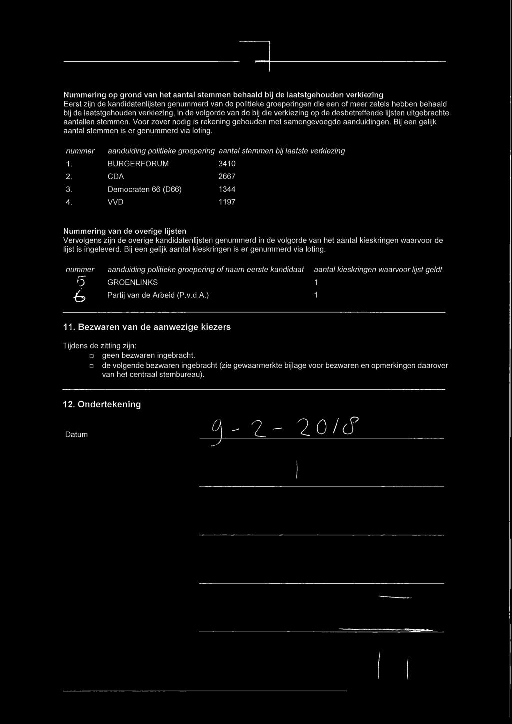 Bij een gelijk aantal stemmen is er genummerd via loting. nummer aanduiding politieke groepering aantal stemmen bij laatste verkiezing 1. BURGERFORUM 3410 2. CDA 2667 3. Democraten 66 (D66) 1344 4.