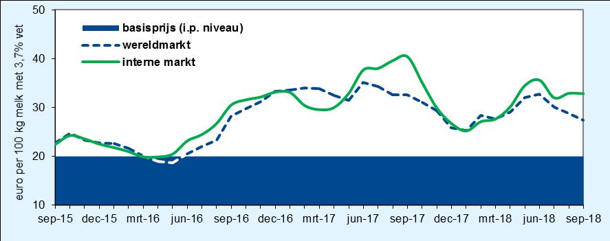Reeds sinds februari daalt de melkaanvoer. Tot en met september is nu per saldo sprake van een afname van 1,9% (-200 miljoen kg). In de EU stagneerde de melkaanvoer in augustus.