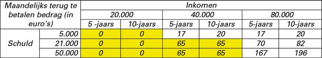 2. Hoofdlijnen van het voorstel 2.1. Algemeen: rente op studiefinanciering De leden van de D66-fractie hebben nog enkele vragen over de verwachte effecten van de 10-jaarsrente.