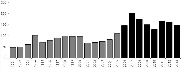Figuur 10. Aantalsevolutie van territoria Kluut Recurvirostra avosetta sinds 1991 in het Poldercomplex.