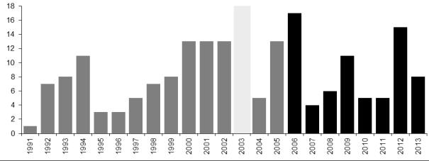 Figuur 18. Dichtheid (aantal territoria/100 ha) van Zomertaling Anas querquedula in het studiegebied in 2013. Figuur 19.
