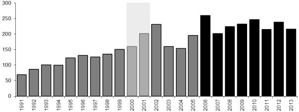 Figuur 30. Aantalsevolutie van territoria Bergeend Tadorna tadorna sinds 1991 in het Poldercomplex.