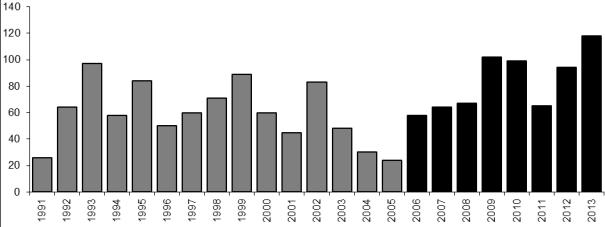 Figuur 36. Aantalsevolutie van territoria Kuifeend Aythya fuligula sinds 1991 in het Poldercomplex.