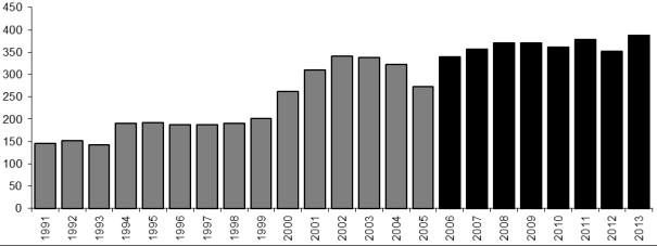 Figuur 42. Aantalsevolutie van territoria Grutto Limosa limosa sinds 1991 in het Poldercomplex.