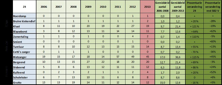 2.6.3.2 Zoekzone Z2 Palingpot Deze zoekzone wordt hier niet apart behandeld aangezien hier tot op heden geen inrichtingswerken werden uitgevoerd. 2.6.3.3 Zoekzone Z 3 Vijfwegen Hier werden in 2010 twee percelen akkerland (1.