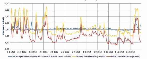 Figuur 5 waterstand bij Klokkenberg (rood) en Scheelebrug (geel) in 1962, vergeleken met de waterstand in 2011 bij Blauwe Kamer (blauw).