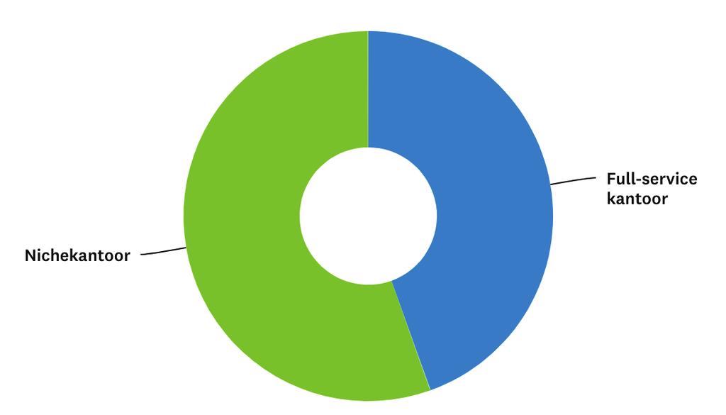 1. Deelnemende kantoren Vestigingslocatie hoofdvestiging naar provincie Provincie Percentage Noord-Holland 31,53%