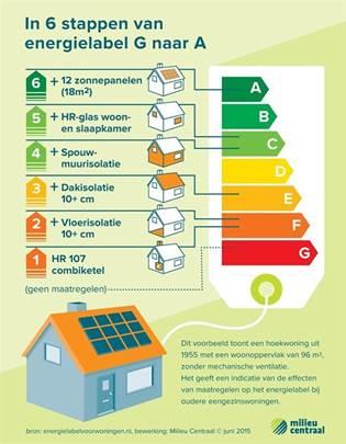 5. Product Verantwoord en duurzaam Schoner milieu Huizen met zonnepanelen zijn geëvolueerd van bezienswaardigheid tot dagelijks beeld.