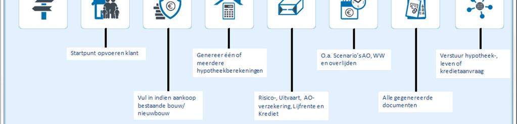 Dashboard van Nieuw Dossier Op het moment dat er een