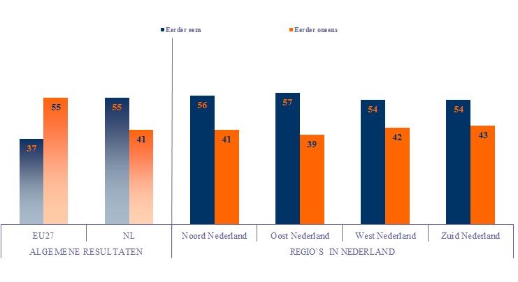 DEEL I MIJN STEM TELT A Mijn stem telt in de EU - Een absolute meerderheid van de respondenten in Nederland vindt dat hun stem telt in de EU (55% tegenover 41% die dit niet vindt, vergeleken met 37%
