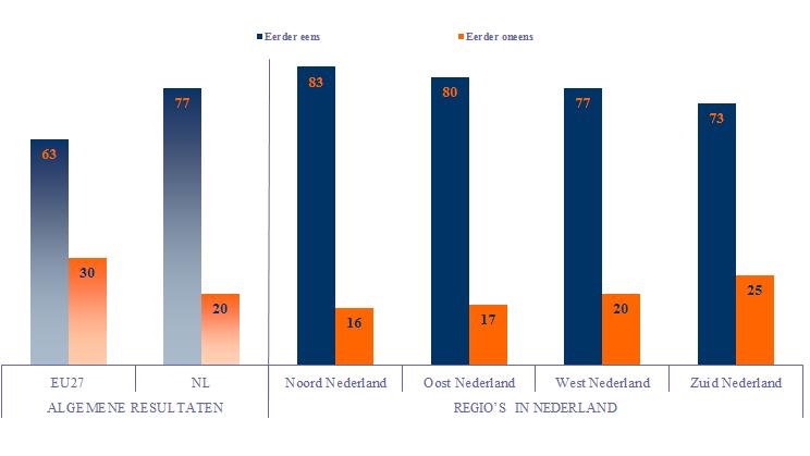 B De stem van Nederland telt in de EU - Bijna acht op de tien respondenten in Nederland vinden dat de stem van hun land telt in de EU, veel meer dan het EU-gemiddelde (77%, vergeleken met 63% in de