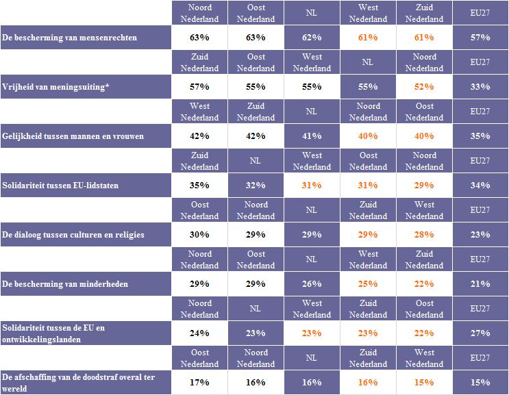 B Prioritaire waarden - In Nederland wijkt de hiërarchie van de waarden die met prioriteit door het Europees Parlement moeten worden verdedigd enigszins af van het EU-gemiddelde.