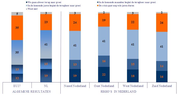 B Terugkeer naar groei - Uit de geaggregeerde resultaten blijkt dat een meerderheid van de respondenten in Nederland denkt dat er in de komende jaren een terugkeer naar groei wordt ingezet (41%,
