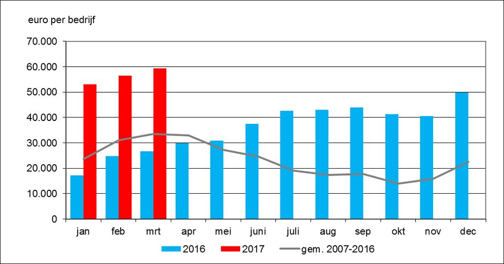 In het eerste kwartaal van 2017 is daardoor het saldo per zeugenbedrijf circa 100.000 euro hoger uitgekomen dan in 2016 (figuur B3.6). Figuur B3.