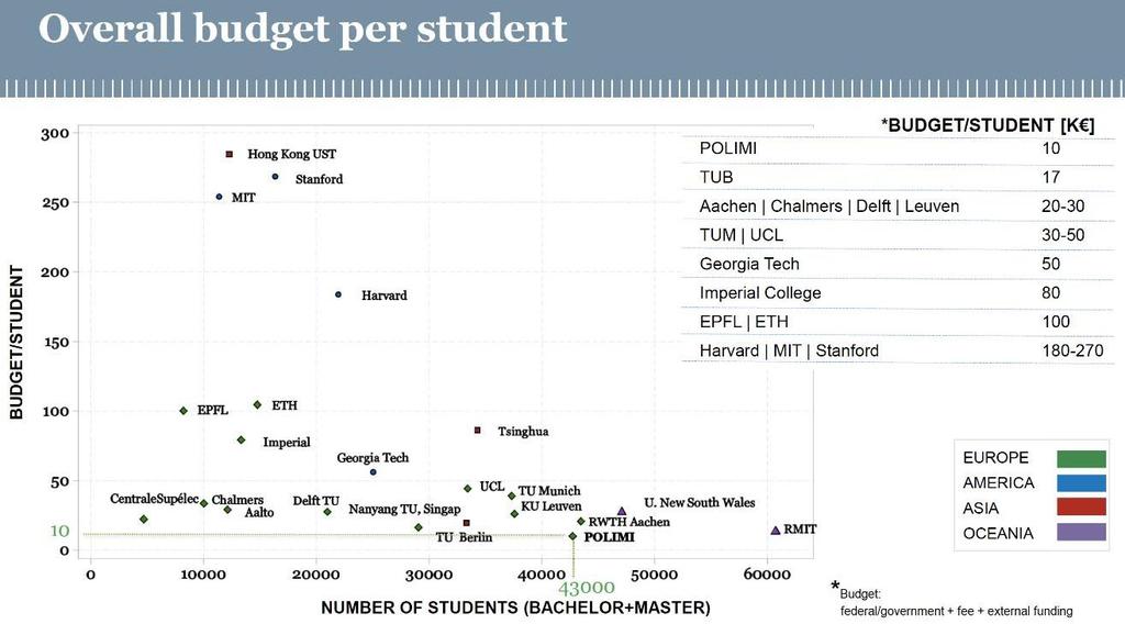 (bron: Politecnico Milano, cijfers over 2017) Universiteit Studenten Budget Budget per student