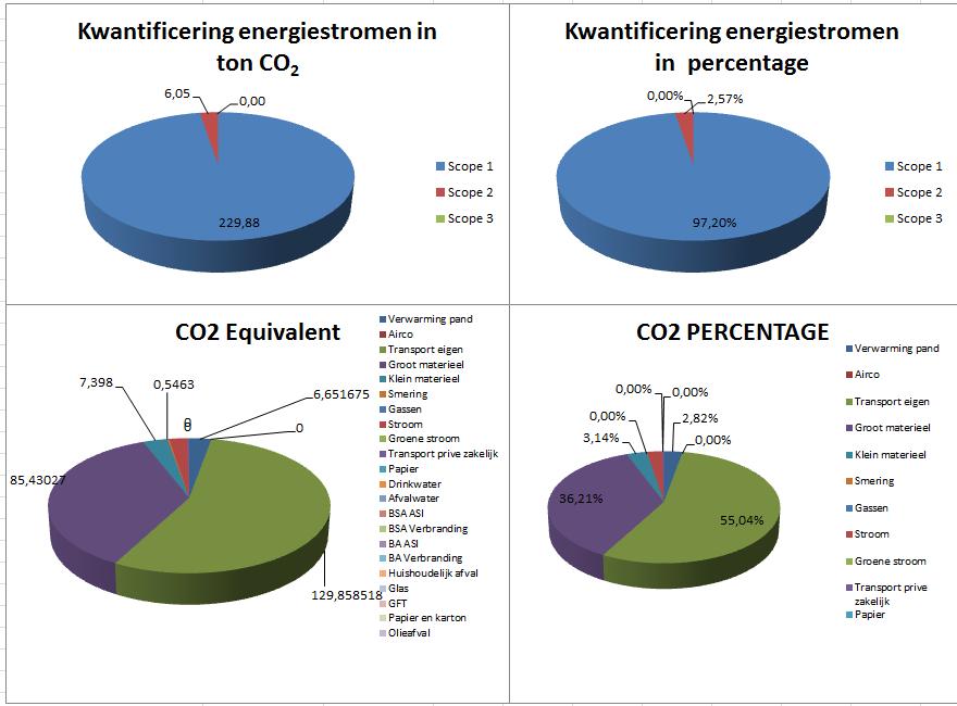 Afgelopen periode is de CO2 footprint over 2016 bepaald en vastgelegd in een rapportage, hetgeen tevens het basisjaar is.