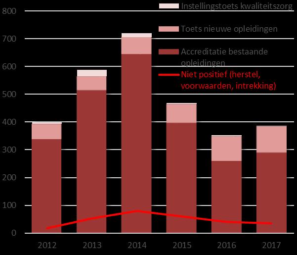 Totaal aantal afgehandelde aanvragen In 2017 zijn in Nederland 386 aanvragen afgehandeld 1. Daarmee is de groei naar een volgende piek in het aanbod voorzichtig ingezet.