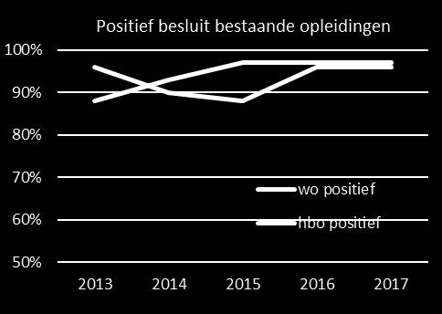 Bestaande opleidingen De laatste twee jaar ligt het aantal positieve besluiten van bestaande opleidingen rond de 96 procent. Voor het hbo is dat al drie jaar het geval.