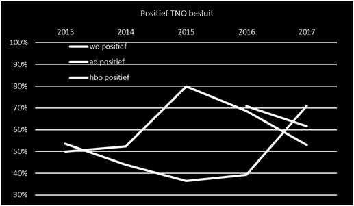 Nieuwe opleidingen (toets nieuwe opleiding) Het slaagpercentage voor een toets nieuwe opleiding (tno) ligt over alle jaren gemiddeld op 55 procent. Dat percentage wisselt sterk over de jaren.